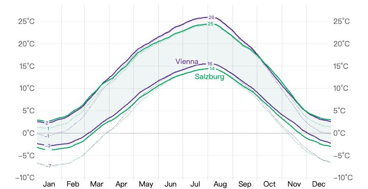 奧地利平均溫度表 奧地利平均溫度表