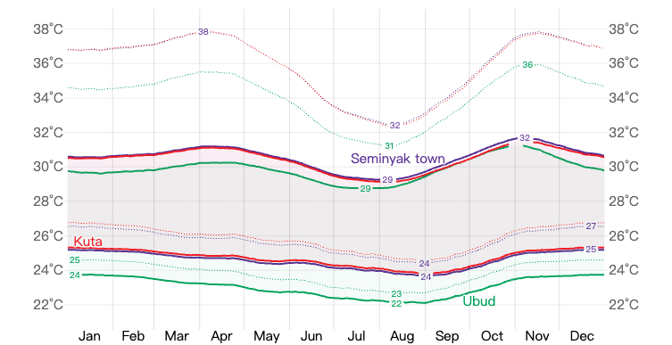 峇里島年平均溫度 峇里島年平均溫度