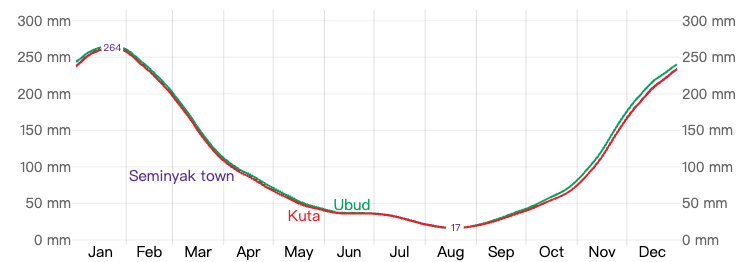 峇里島年降雨量 峇里島年降雨量