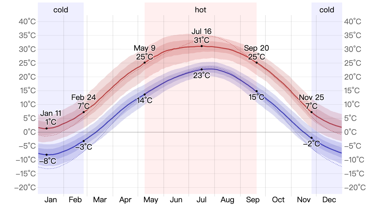 北京平均溫度表 北京平均溫度表