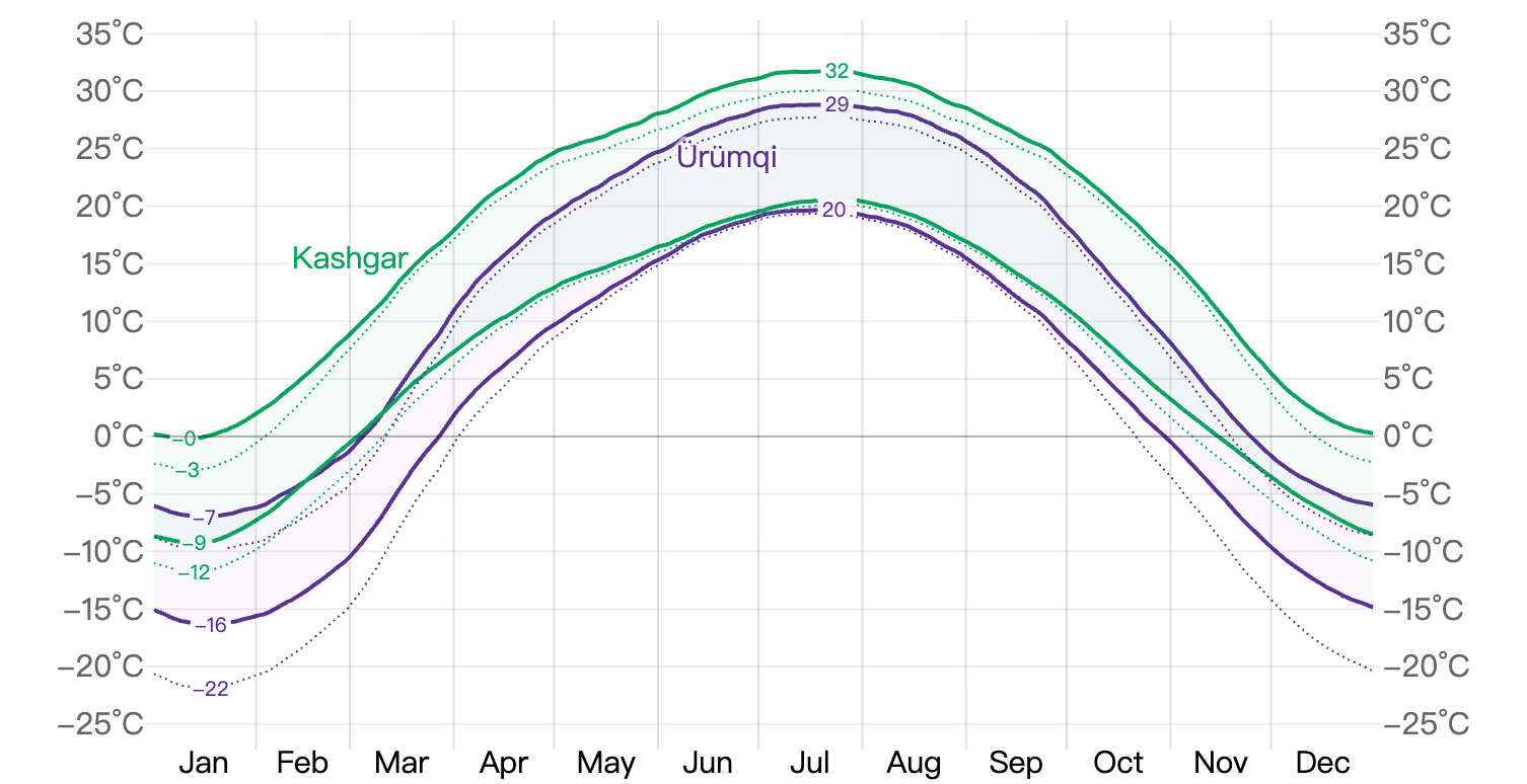 南疆平均溫度表 南疆平均溫度表