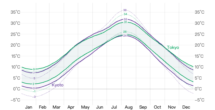 日本平均溫度表 日本平均溫度表