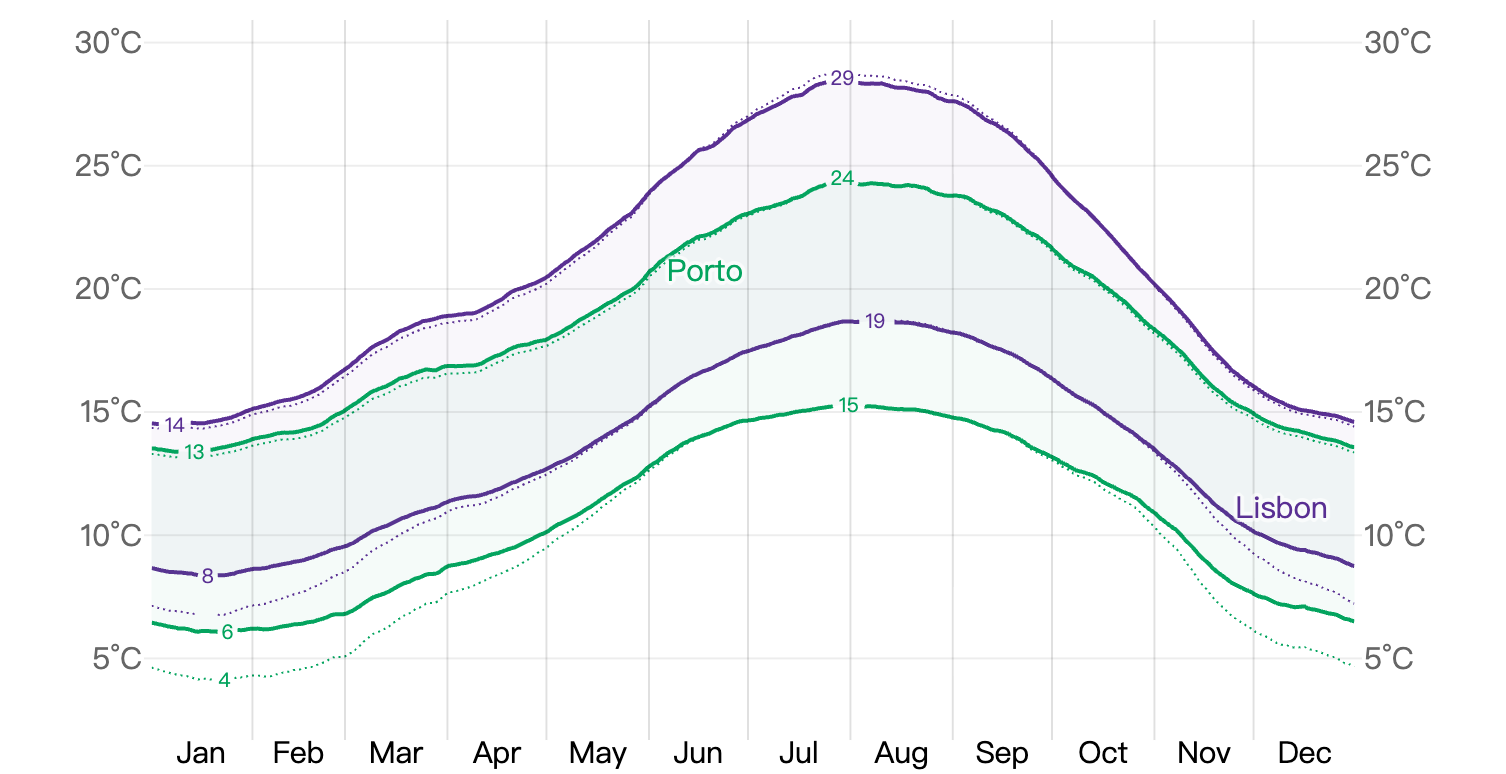 葡萄牙平均溫度表 葡萄牙平均溫度表