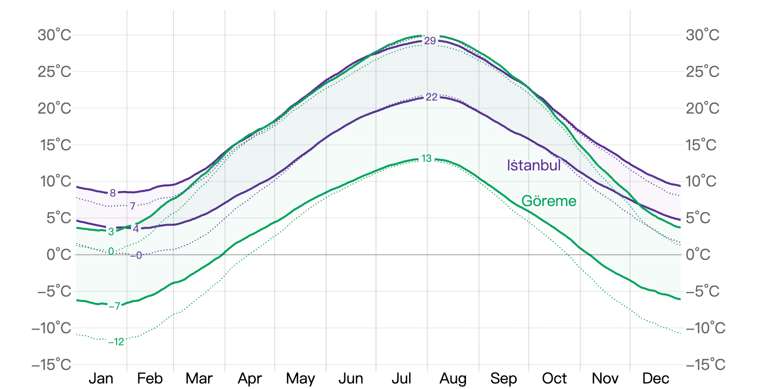 土耳其各月平均溫度 土耳其各月平均溫度