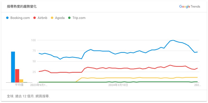 4大訂房平台熱門趨勢