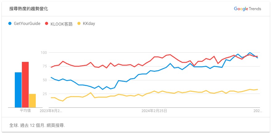 Google Trends熱度排行